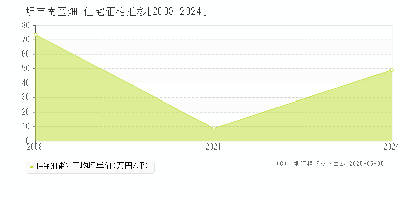 畑(堺市南区)の住宅価格推移グラフ(坪単価)[2008-2024年]