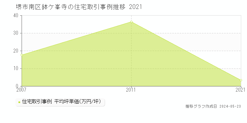 堺市南区鉢ケ峯寺の住宅価格推移グラフ 