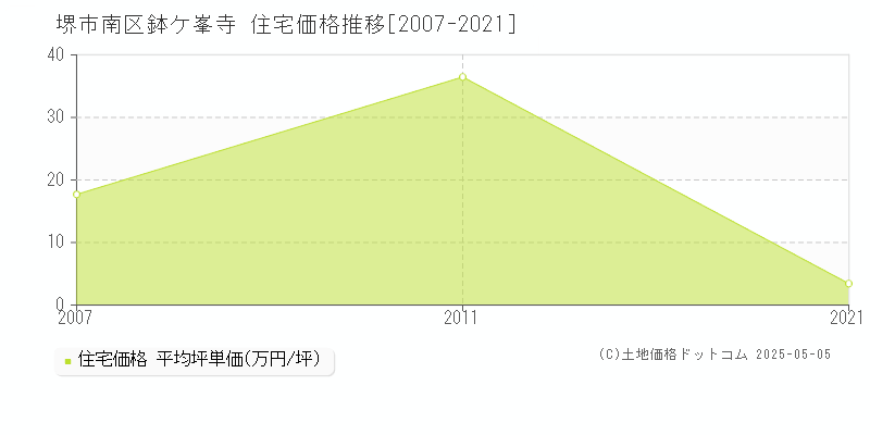 鉢ケ峯寺(堺市南区)の住宅価格推移グラフ(坪単価)[2007-2021年]
