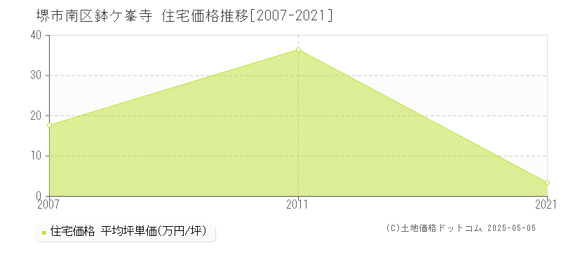 堺市南区鉢ケ峯寺の住宅価格推移グラフ 