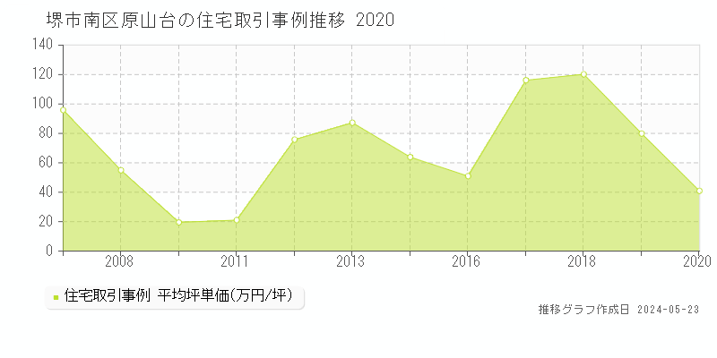 堺市南区原山台の住宅価格推移グラフ 