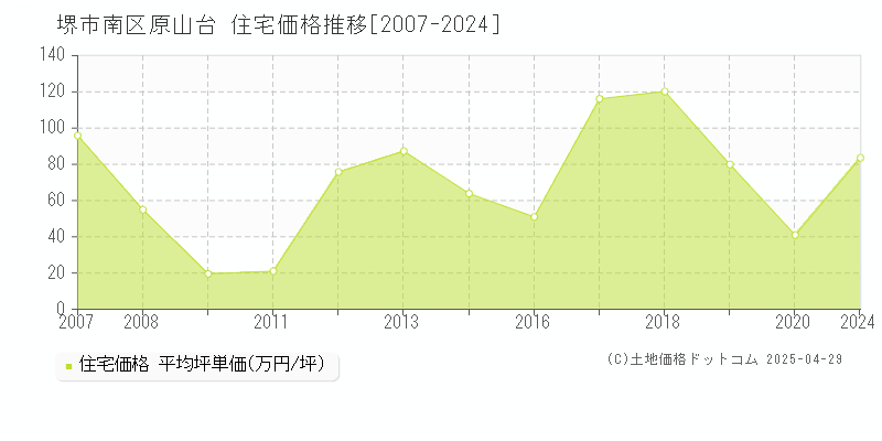 堺市南区原山台の住宅価格推移グラフ 