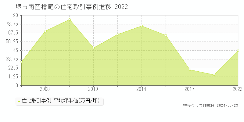 堺市南区檜尾の住宅価格推移グラフ 