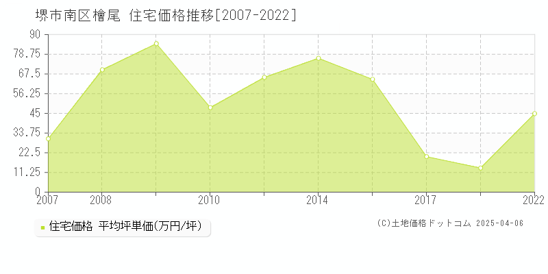 堺市南区檜尾の住宅価格推移グラフ 