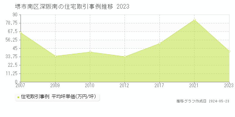 堺市南区深阪南の住宅価格推移グラフ 