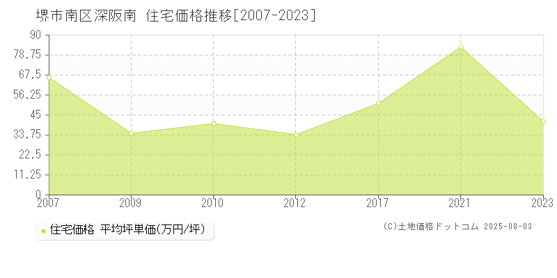 深阪南(堺市南区)の住宅価格推移グラフ(坪単価)[2007-2023年]