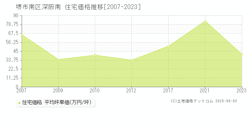 堺市南区深阪南の住宅価格推移グラフ 