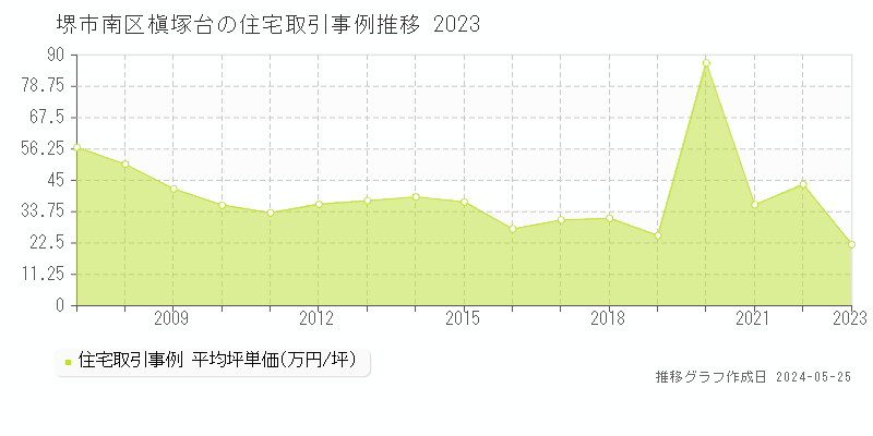 堺市南区槇塚台の住宅価格推移グラフ 