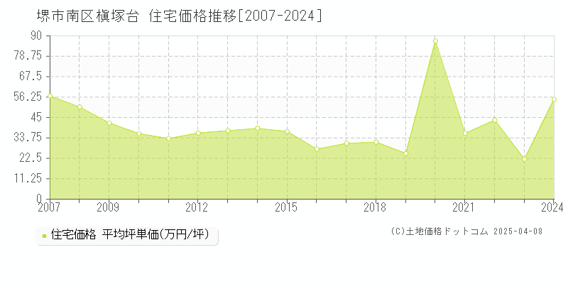 堺市南区槇塚台の住宅価格推移グラフ 