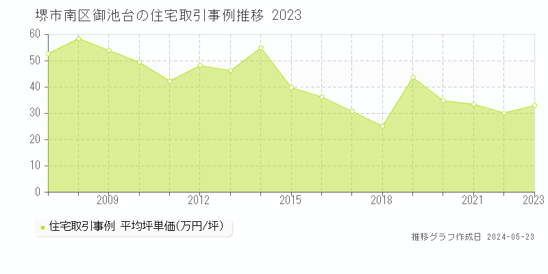 堺市南区御池台の住宅価格推移グラフ 