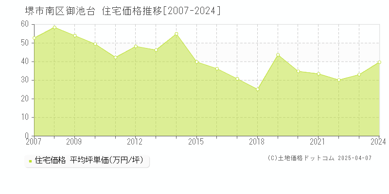 堺市南区御池台の住宅価格推移グラフ 