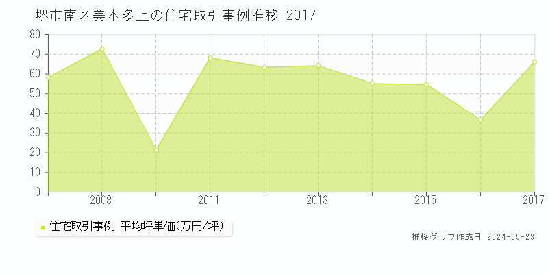 堺市南区美木多上の住宅価格推移グラフ 