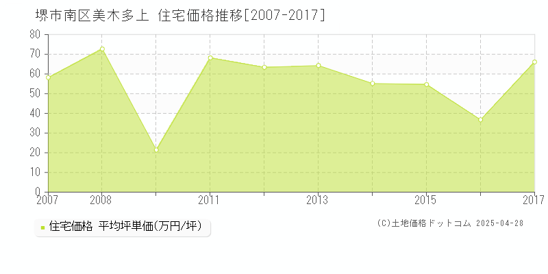 堺市南区美木多上の住宅価格推移グラフ 