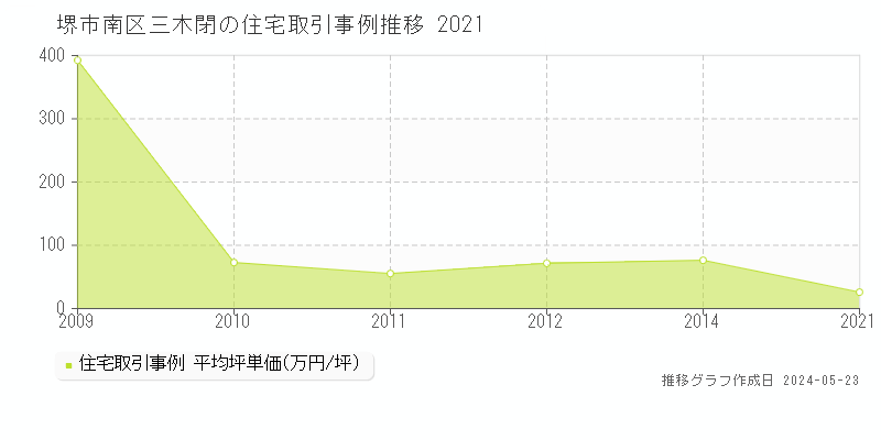 堺市南区三木閉の住宅価格推移グラフ 