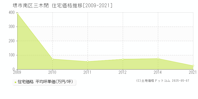 三木閉(堺市南区)の住宅価格推移グラフ(坪単価)[2009-2021年]