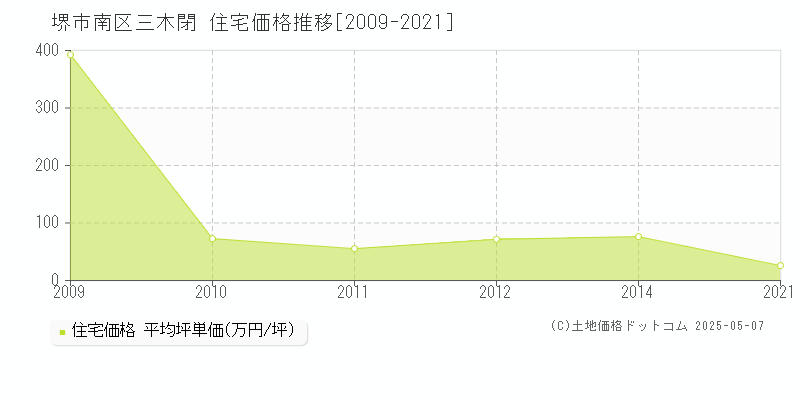 堺市南区三木閉の住宅価格推移グラフ 