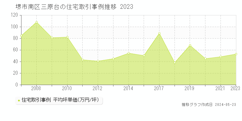堺市南区三原台の住宅価格推移グラフ 