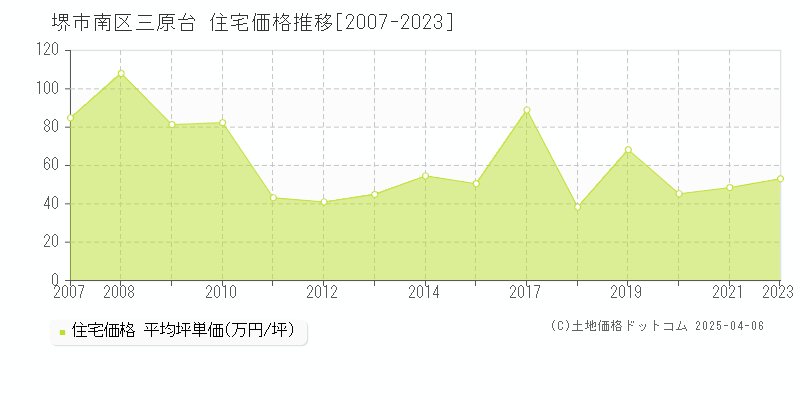 堺市南区三原台の住宅価格推移グラフ 