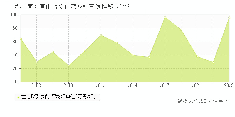 堺市南区宮山台の住宅価格推移グラフ 