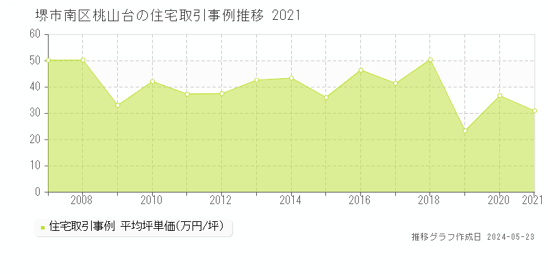 堺市南区桃山台の住宅価格推移グラフ 