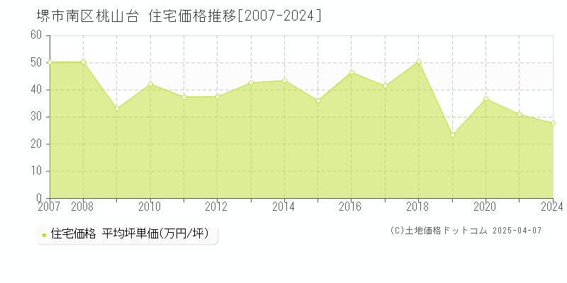 堺市南区桃山台の住宅価格推移グラフ 