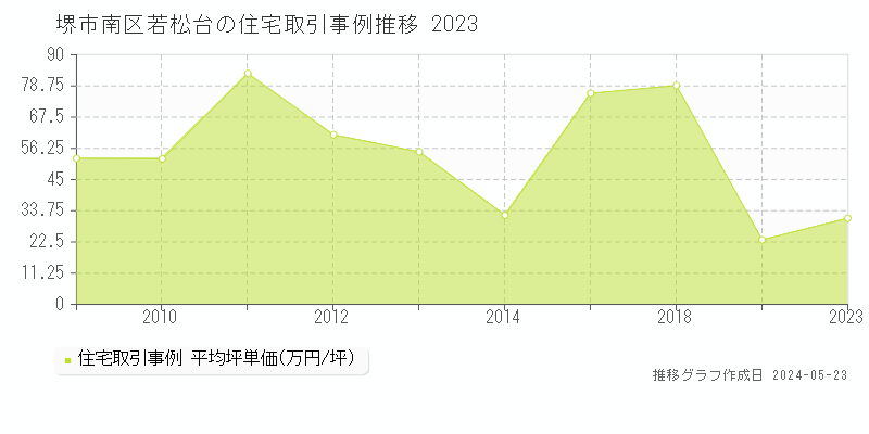 堺市南区若松台の住宅価格推移グラフ 