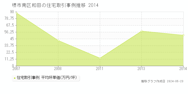 堺市南区和田の住宅価格推移グラフ 