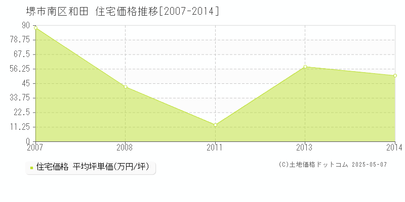 和田(堺市南区)の住宅価格推移グラフ(坪単価)[2007-2014年]