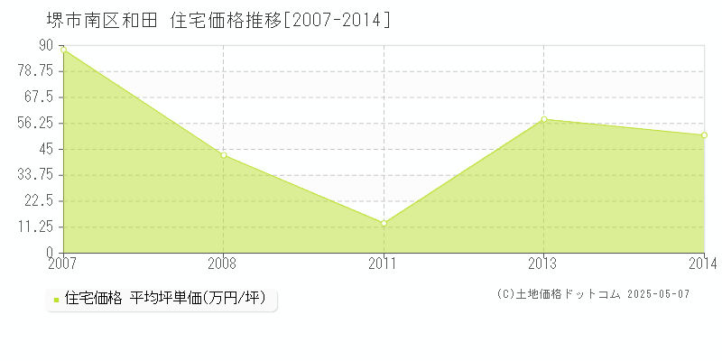 堺市南区和田の住宅価格推移グラフ 