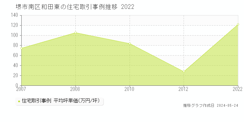 堺市南区和田東の住宅価格推移グラフ 