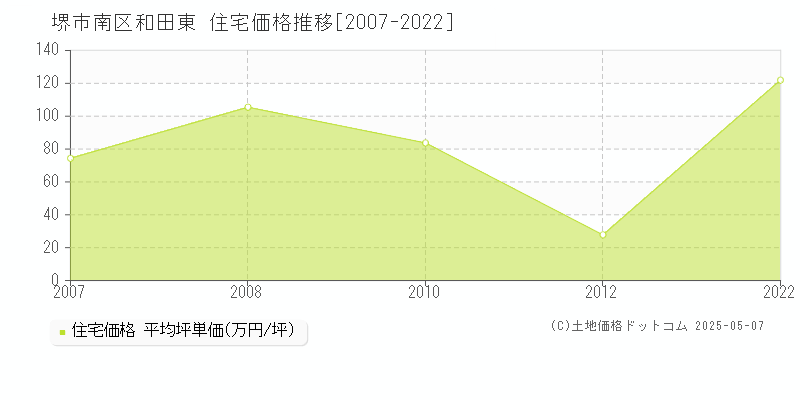 和田東(堺市南区)の住宅価格推移グラフ(坪単価)[2007-2022年]