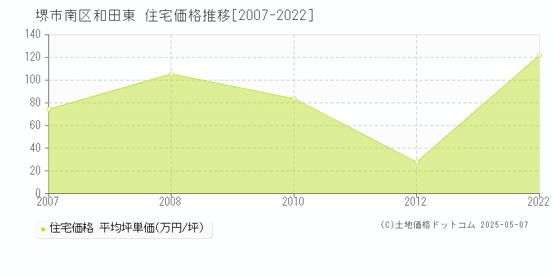 堺市南区和田東の住宅価格推移グラフ 