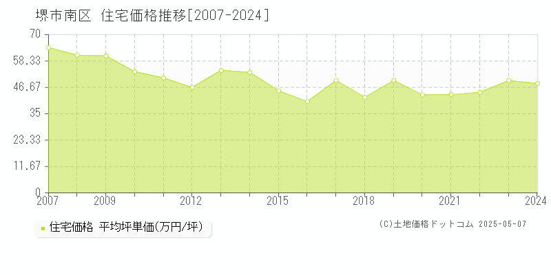 堺市南区(大阪府)の住宅価格推移グラフ(坪単価)[2007-2024年]