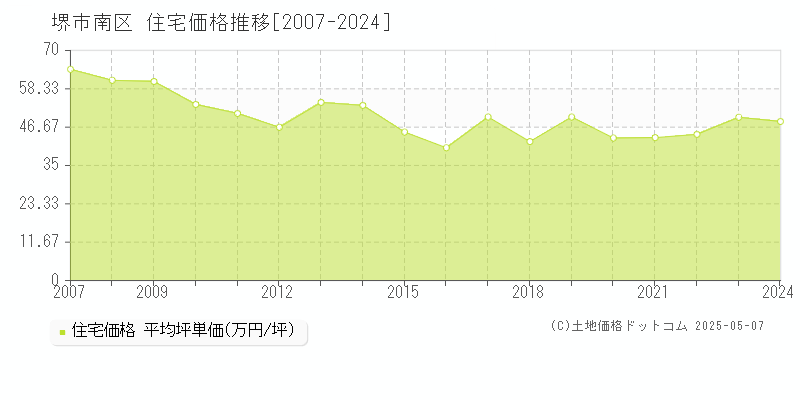 堺市南区全域の住宅取引事例推移グラフ 