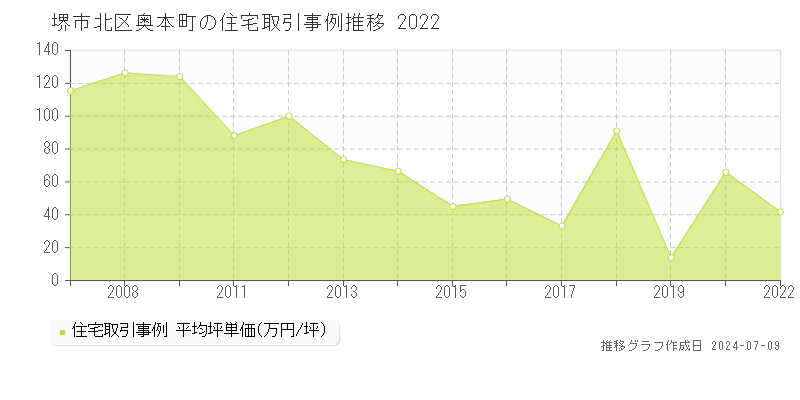 堺市北区奥本町の住宅価格推移グラフ 