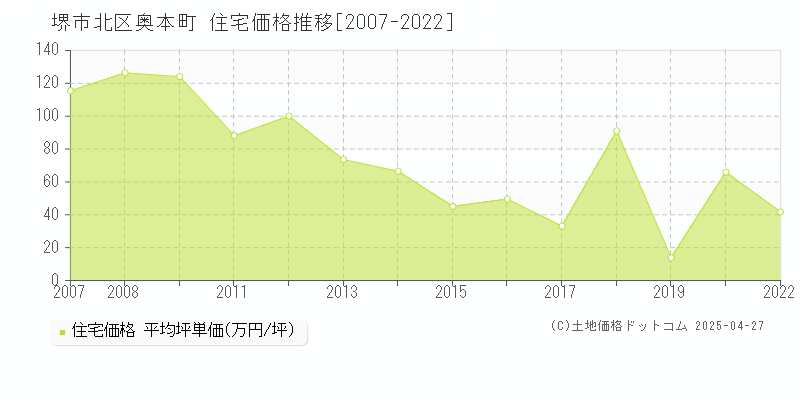 堺市北区奥本町の住宅価格推移グラフ 