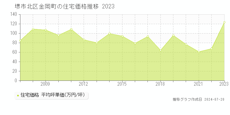 堺市北区金岡町の住宅価格推移グラフ 