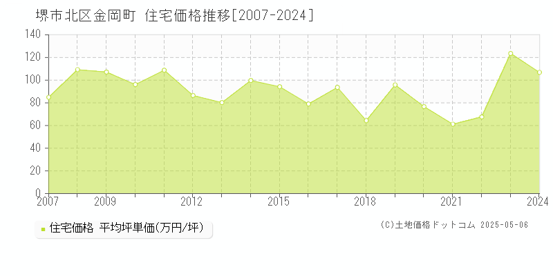 金岡町(堺市北区)の住宅価格推移グラフ(坪単価)[2007-2024年]