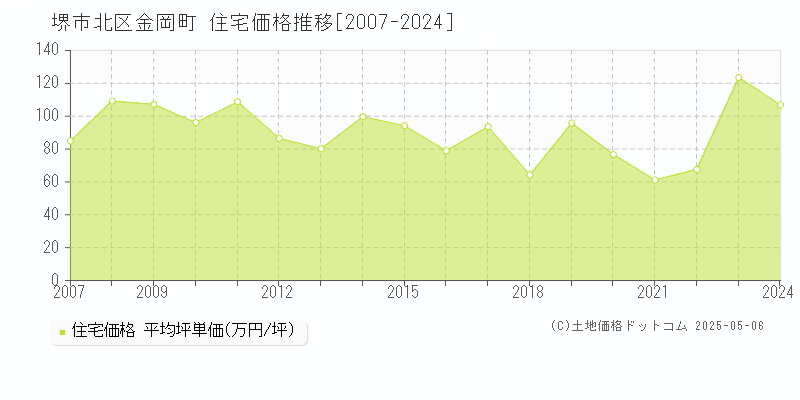 堺市北区金岡町の住宅価格推移グラフ 