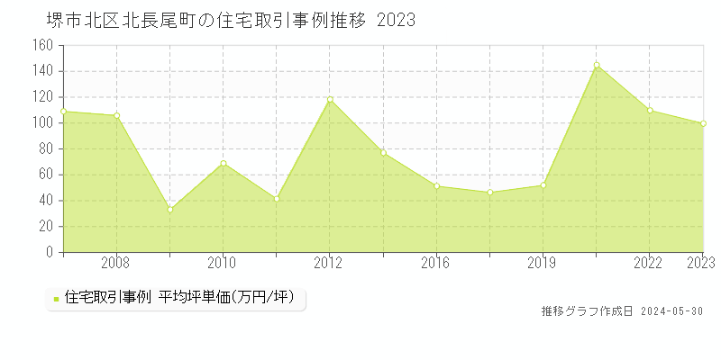 堺市北区北長尾町の住宅価格推移グラフ 