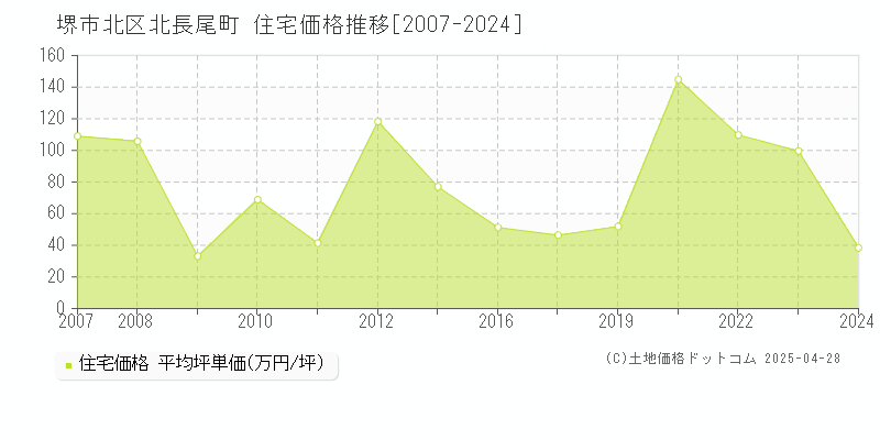 堺市北区北長尾町の住宅価格推移グラフ 