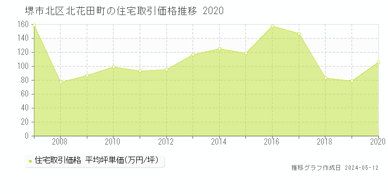 堺市北区北花田町の住宅価格推移グラフ 