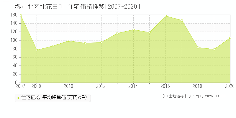 堺市北区北花田町の住宅価格推移グラフ 