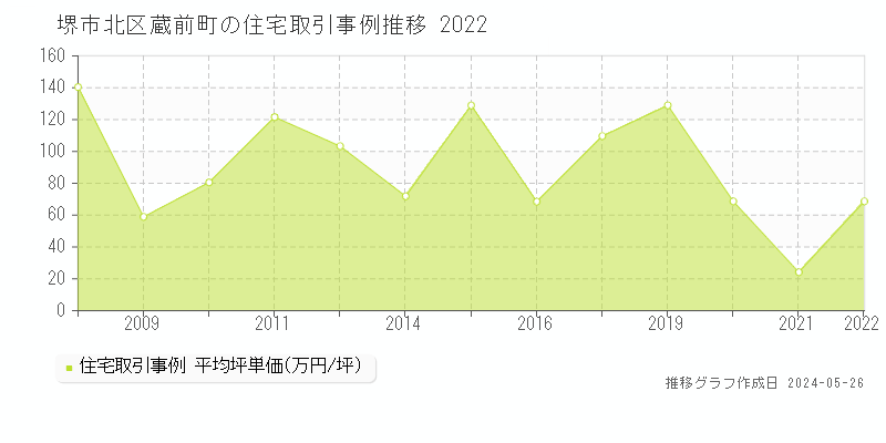 堺市北区蔵前町の住宅価格推移グラフ 