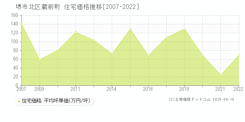 堺市北区蔵前町の住宅価格推移グラフ 