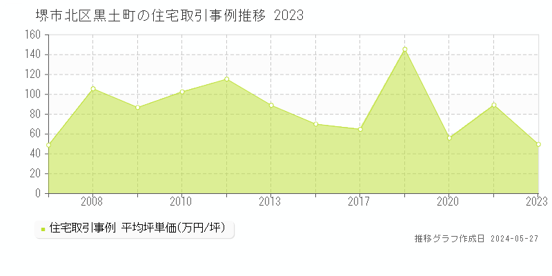 堺市北区黒土町の住宅価格推移グラフ 