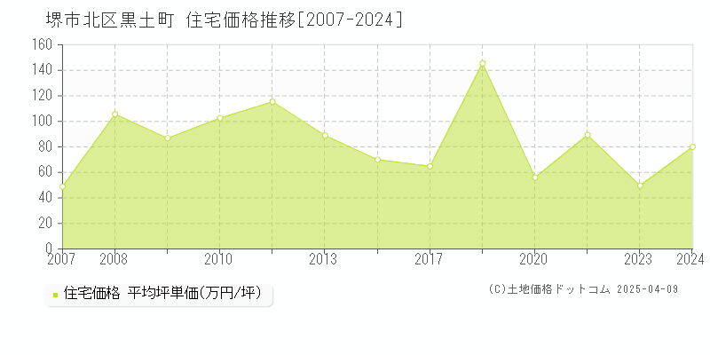 堺市北区黒土町の住宅価格推移グラフ 