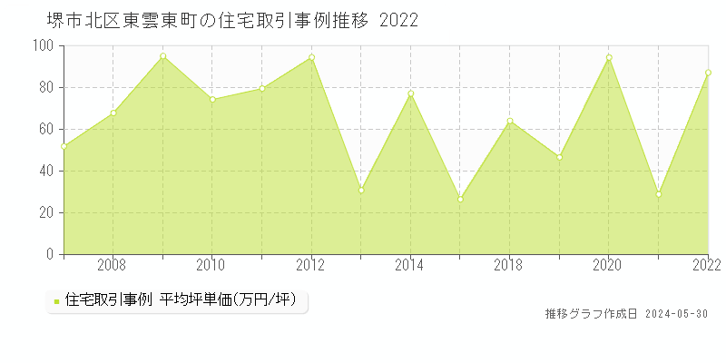 堺市北区東雲東町の住宅価格推移グラフ 