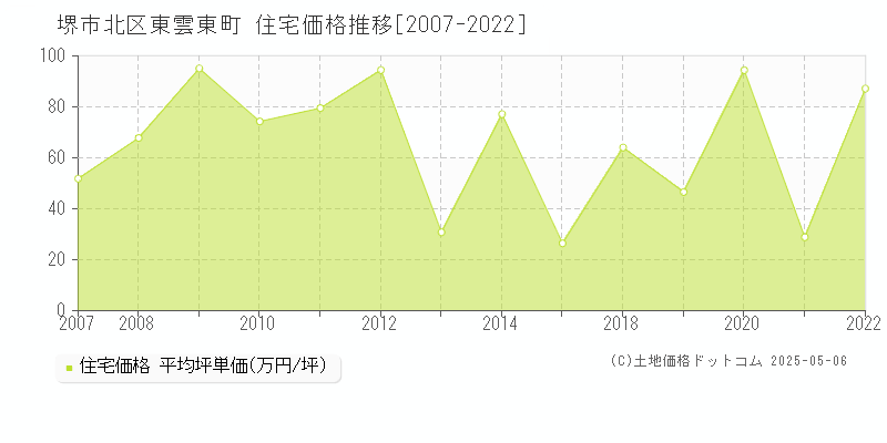 東雲東町(堺市北区)の住宅価格推移グラフ(坪単価)[2007-2022年]