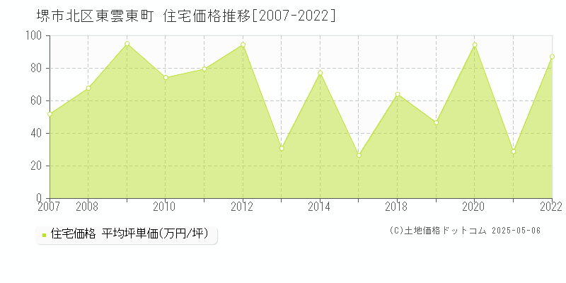 堺市北区東雲東町の住宅価格推移グラフ 